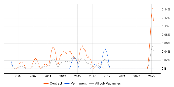 Job vacancy trend for WAN Project Manager in Scotland Job vacancy trend for WAN Project Manager in Scotland