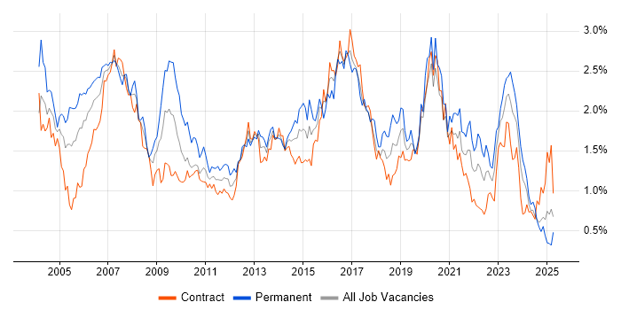Job vacancy trend for WAN in Scotland