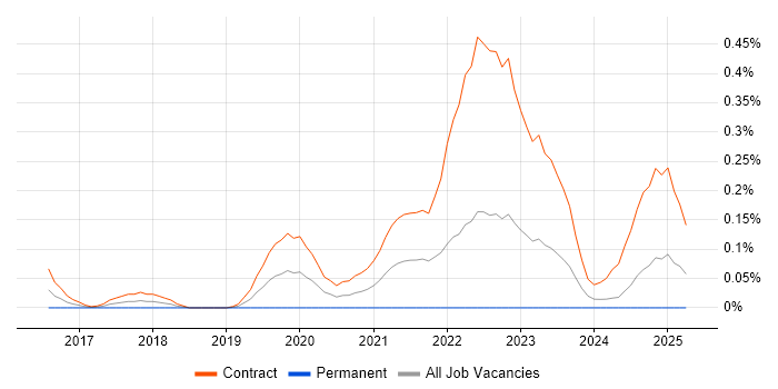 Job vacancy trend for Wardley Maps in Scotland