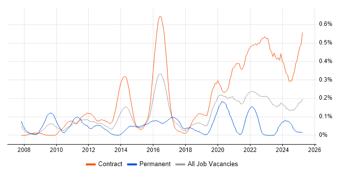 Job vacancy trend for WCAG in Scotland