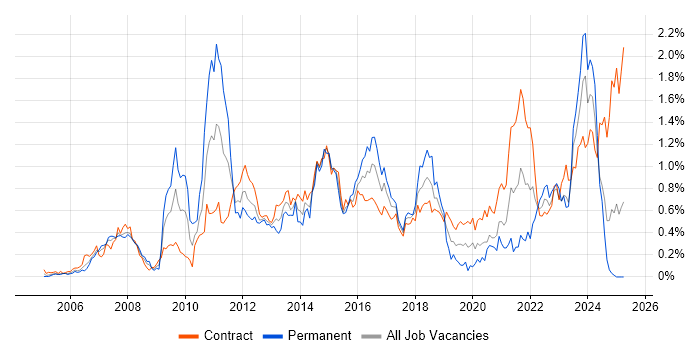 Job vacancy trend for Wealth Management in Scotland Job vacancy trend for Wealth Management in Scotland