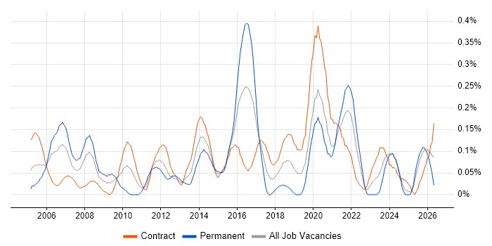 Web Accessibility job vacancy trend in Scotland