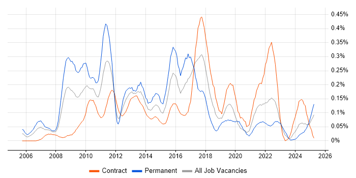 Job vacancy trend for Web Analytics in Scotland Job vacancy trend for Web Analytics in Scotland