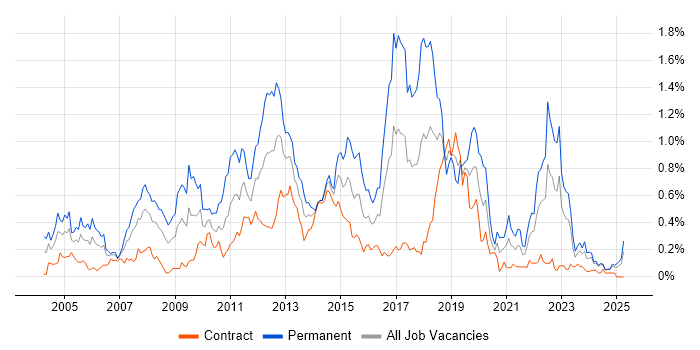 Job vacancy trend for Web Application Development in Scotland Job vacancy trend for Web Application Development in Scotland