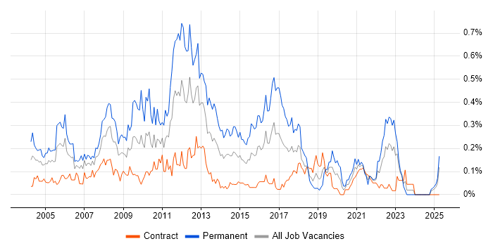 Job vacancy trend for Web Applications Developer in Scotland Job vacancy trend for Web Applications Developer in Scotland