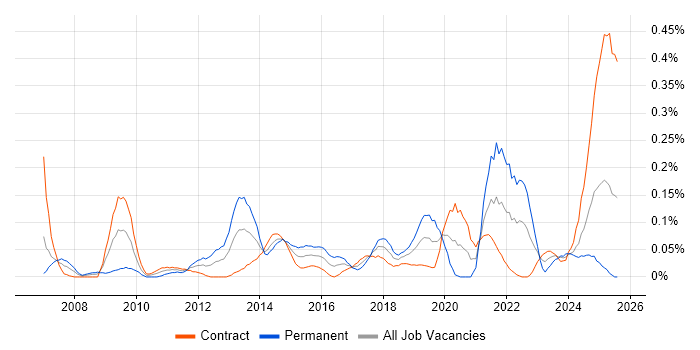 Job vacancy trend for Web Conferencing in Scotland