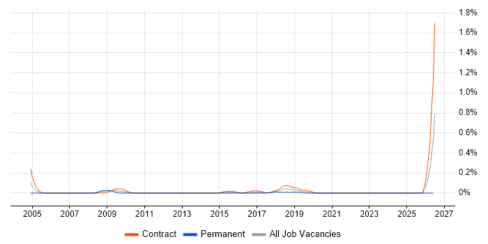 Web Content Designer job vacancy trend in Scotland