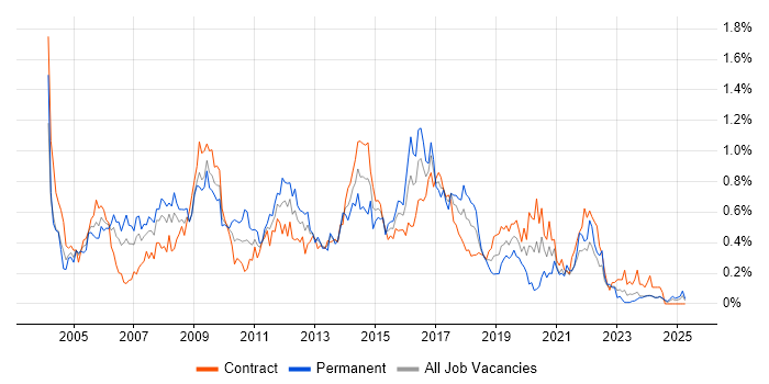 Job vacancy trend for Web Design in Scotland Job vacancy trend for Web Design in Scotland