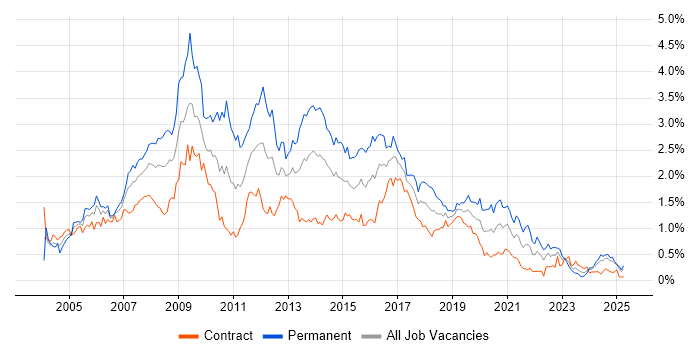 Job vacancy trend for Web Developer in Scotland Job vacancy trend for Web Developer in Scotland