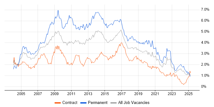 Job vacancy trend for Web Development in Scotland