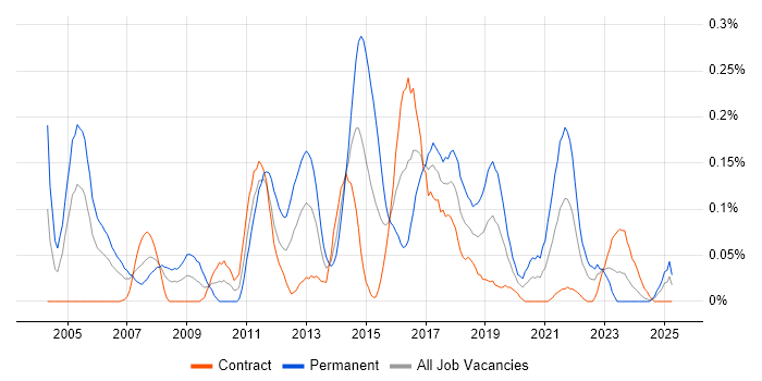 Job vacancy trend for Web Engineer in Scotland Job vacancy trend for Web Engineer in Scotland