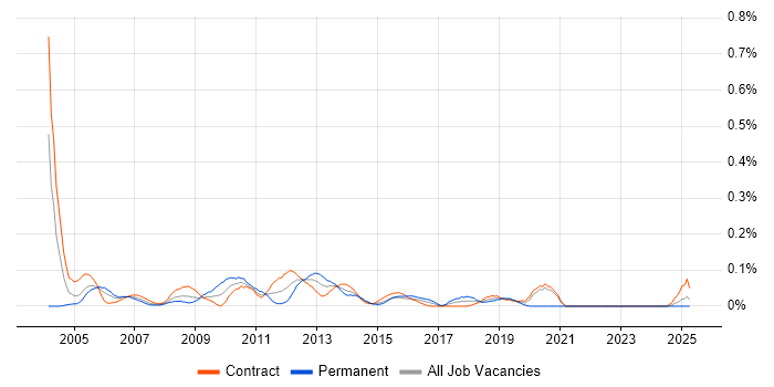 Job vacancy trend for Web Specialist in Scotland Job vacancy trend for Web Specialist in Scotland