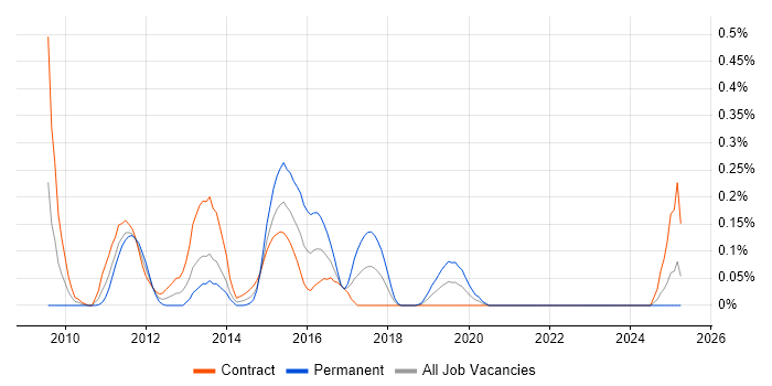 Job vacancy trend for WebCenter in Scotland Job vacancy trend for WebCenter in Scotland