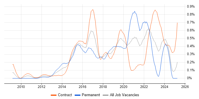 Job vacancy trend for WebDriver in Scotland