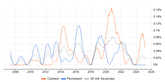 Job vacancy trend for WebEx in Scotland Job vacancy trend for WebEx in Scotland