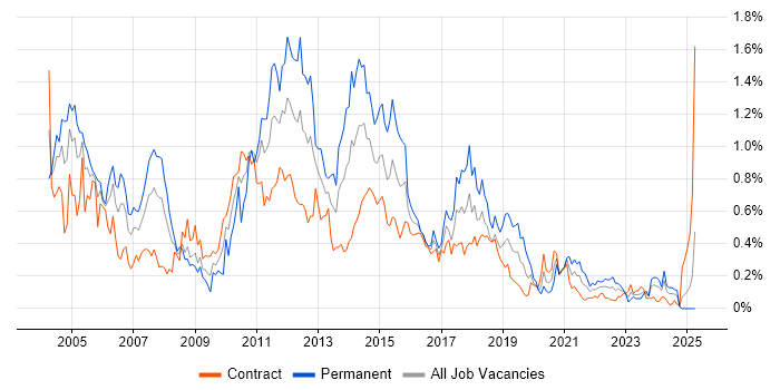Job vacancy trend for WebLogic in Scotland