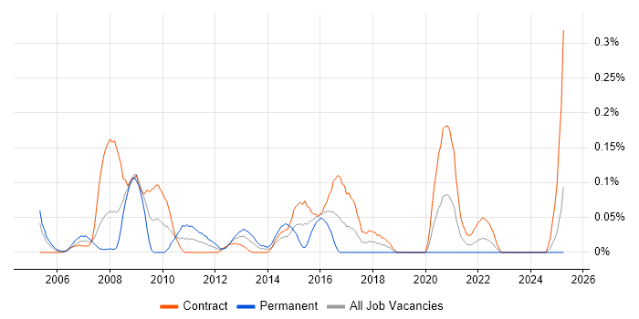 Job vacancy trend for webMethods in Scotland