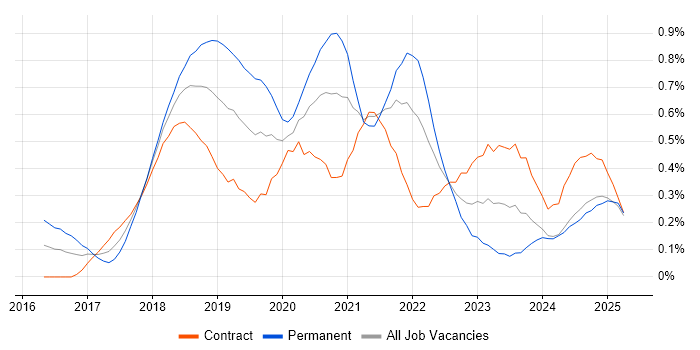 Job vacancy trend for webpack in Scotland