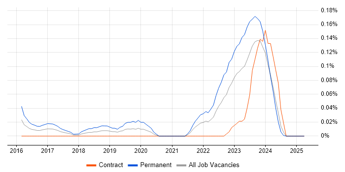 Job vacancy trend for WebRTC in Scotland Job vacancy trend for WebRTC in Scotland