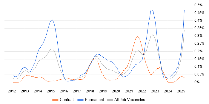 Job vacancy trend for WebSockets in Scotland