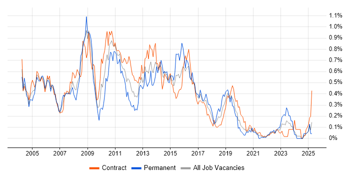Job vacancy trend for WebSphere Application Server in Scotland Job vacancy trend for WebSphere Application Server in Scotland