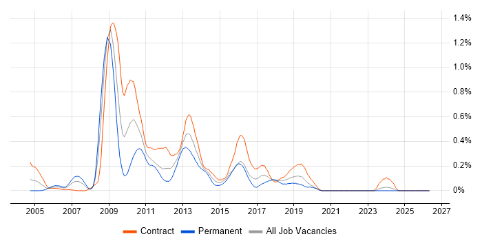 WebSphere Portal job vacancy trend in Scotland