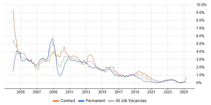 Job vacancy trend for WebSphere in Scotland Job vacancy trend for WebSphere in Scotland