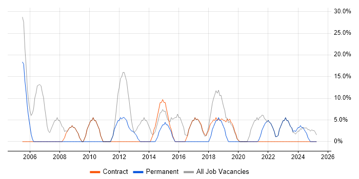 Job vacancy trend for Analyst in West Dunbartonshire Job vacancy trend for Analyst in West Dunbartonshire