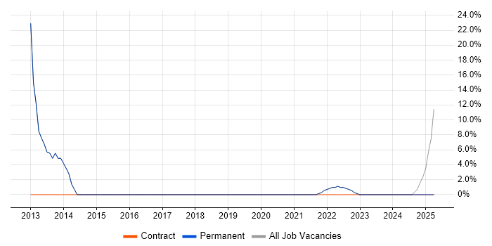 Job vacancy trend for Asset Management in West Dunbartonshire
