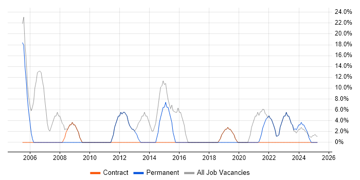 Job vacancy trend for Analyst in Clydebank