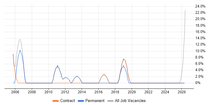 Consultant job vacancy trend in Clydebank