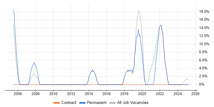 Job vacancy trend for Degree in Clydebank