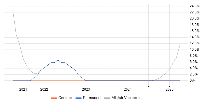 Job vacancy trend for Driving Licence in Clydebank