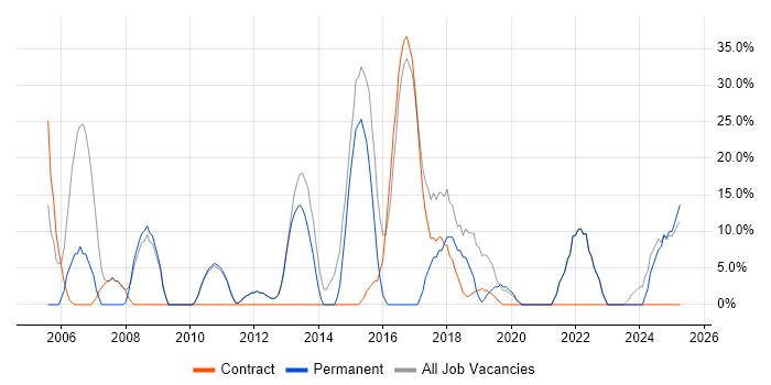 Job vacancy trend for Finance in Clydebank Job vacancy trend for Finance in Clydebank