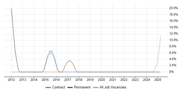 Job vacancy trend for HP in Clydebank