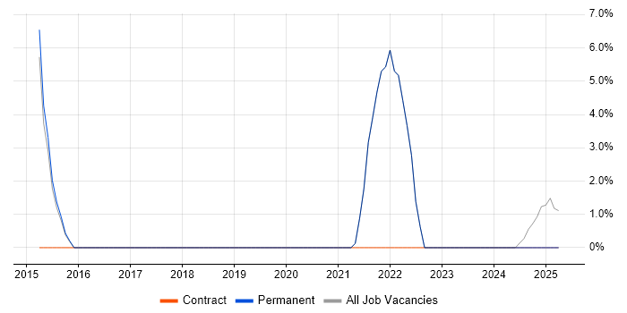 Job vacancy trend for IT Support in Clydebank