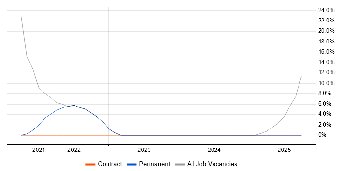 Job vacancy trend for IT Technician in Clydebank