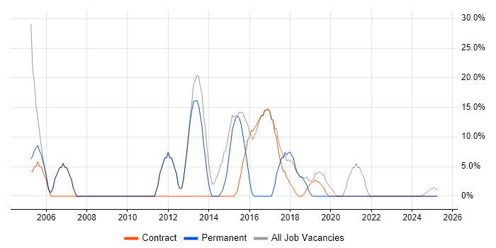 Job vacancy trend for ITIL in Clydebank