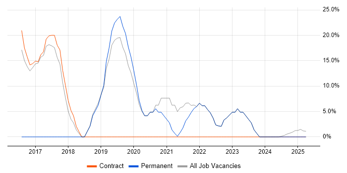 Job vacancy trend for Microsoft 365 in Clydebank