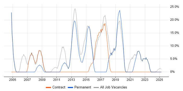 Job vacancy trend for Microsoft in Clydebank