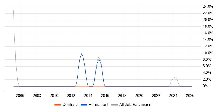 Project Manager job vacancy trend in Clydebank