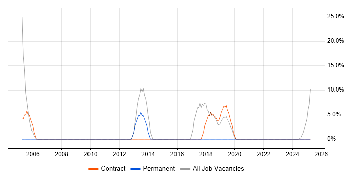 Job vacancy trend for Public Sector in Clydebank