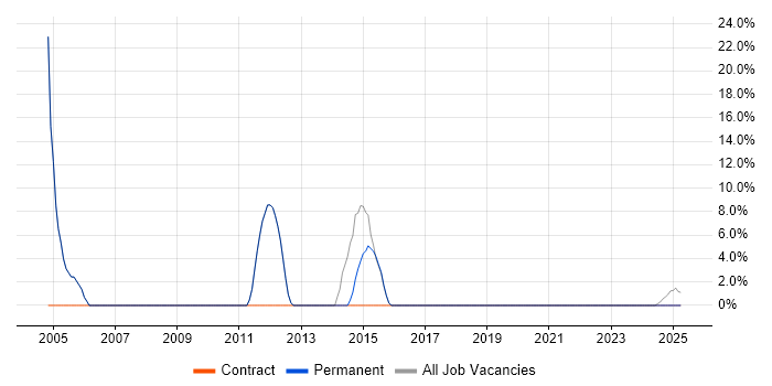 Job vacancy trend for SLA in Clydebank