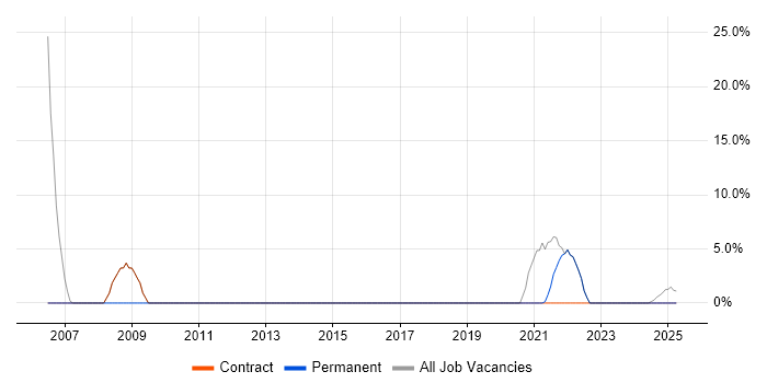 Job vacancy trend for Support Analyst in Clydebank