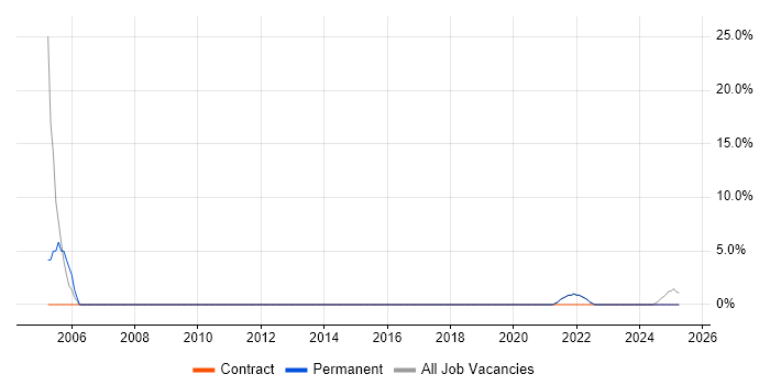 Job vacancy trend for Data Protection in West Dunbartonshire