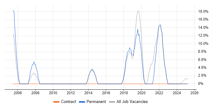 Job vacancy trend for Degree in West Dunbartonshire Job vacancy trend for Degree in West Dunbartonshire