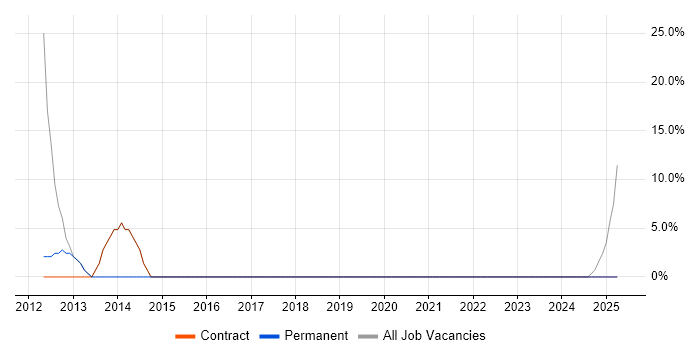 Job vacancy trend for Dell in West Dunbartonshire Job vacancy trend for Dell in West Dunbartonshire