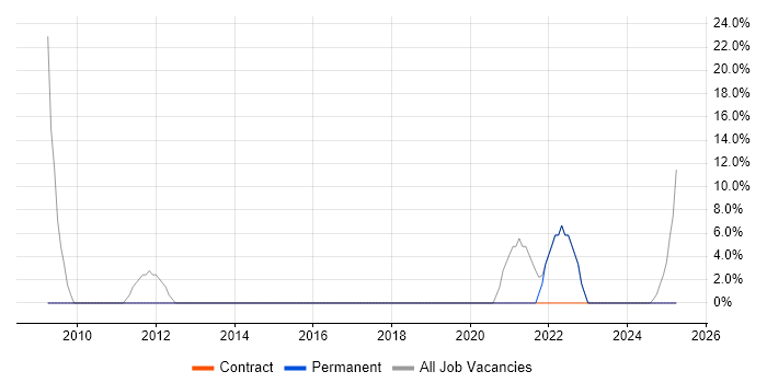 Job vacancy trend for Driving Licence in West Dunbartonshire Job vacancy trend for Driving Licence in West Dunbartonshire