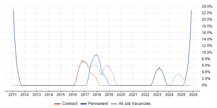 Incident Management job vacancy trend in West Dunbartonshire