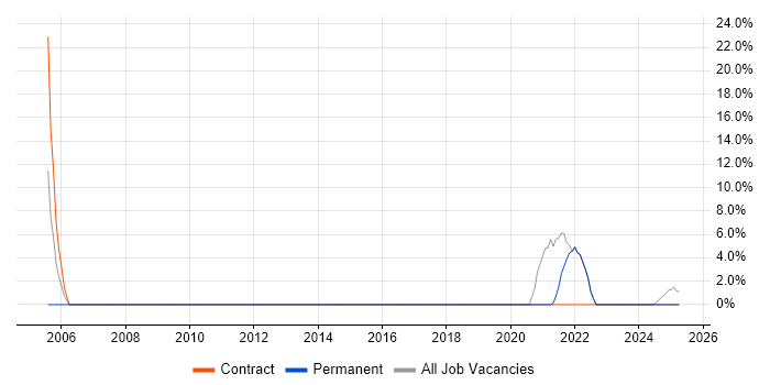 Job vacancy trend for IT Analyst in West Dunbartonshire Job vacancy trend for IT Analyst in West Dunbartonshire